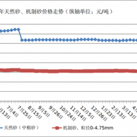 漲價！湖北：7月天然砂約103元/噸、機制砂70.6元/噸、碎石約70元/噸